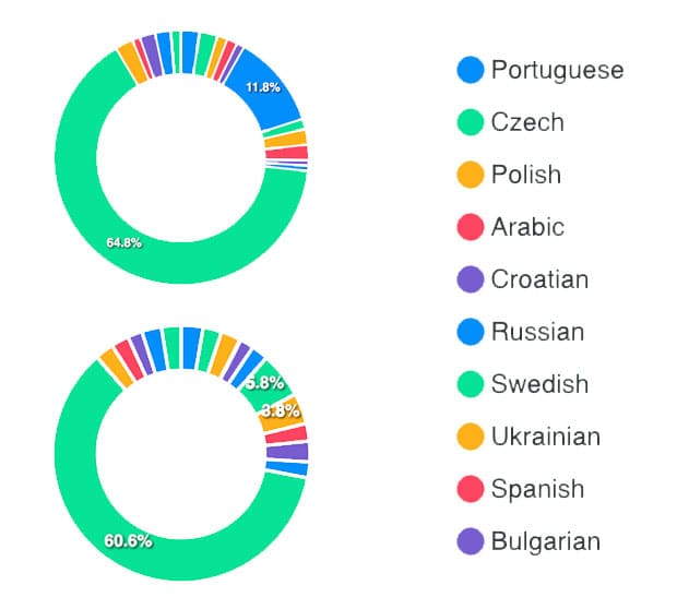 Todelliset tiedot toimivista ravintoloista: 35–40 % vierailijoista puhuu vierasta kieltä